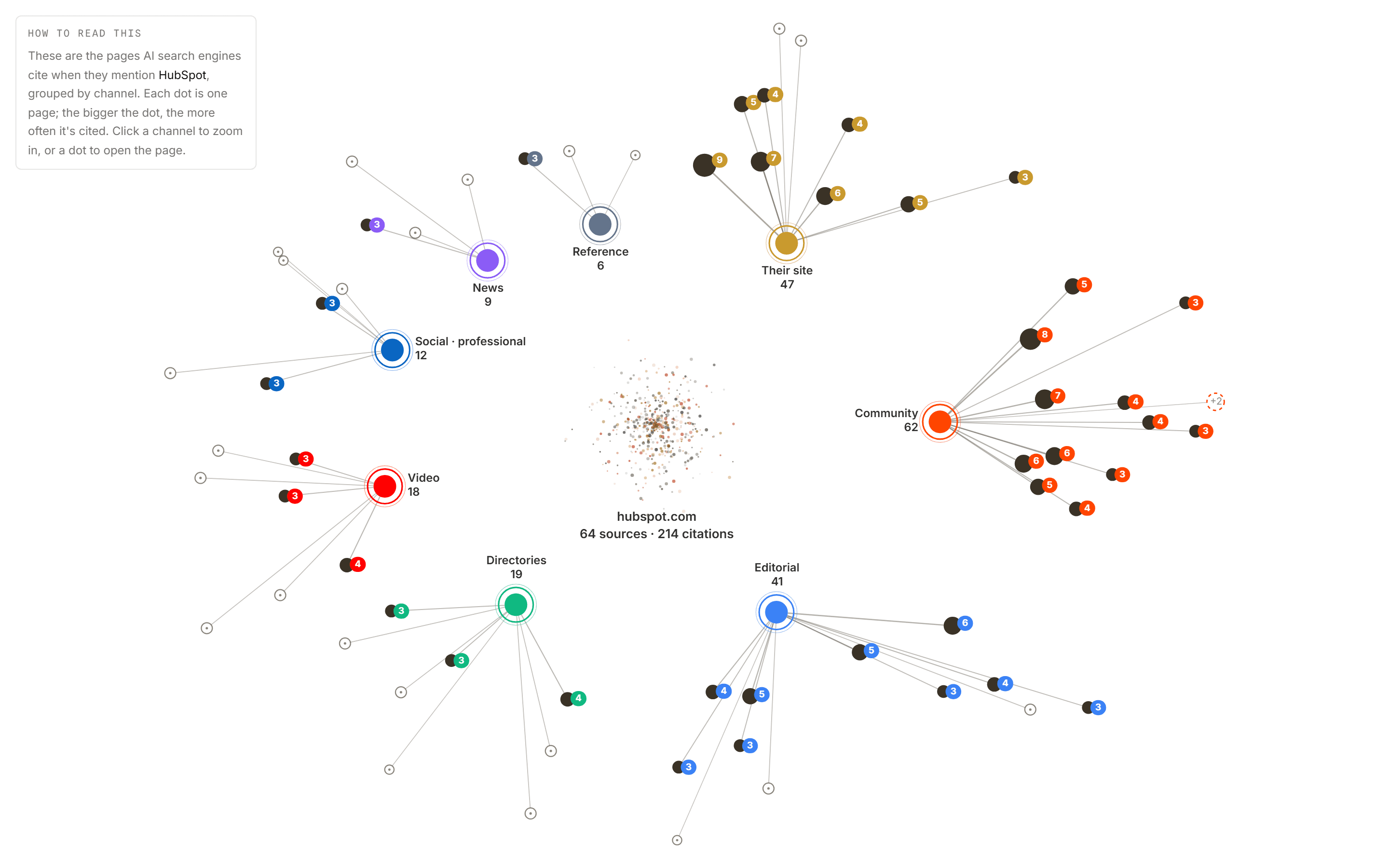 Constellation map of the sources behind a competitor's spot in AI answers: channel hubs with counts and the individual cited pages fanning out as stars